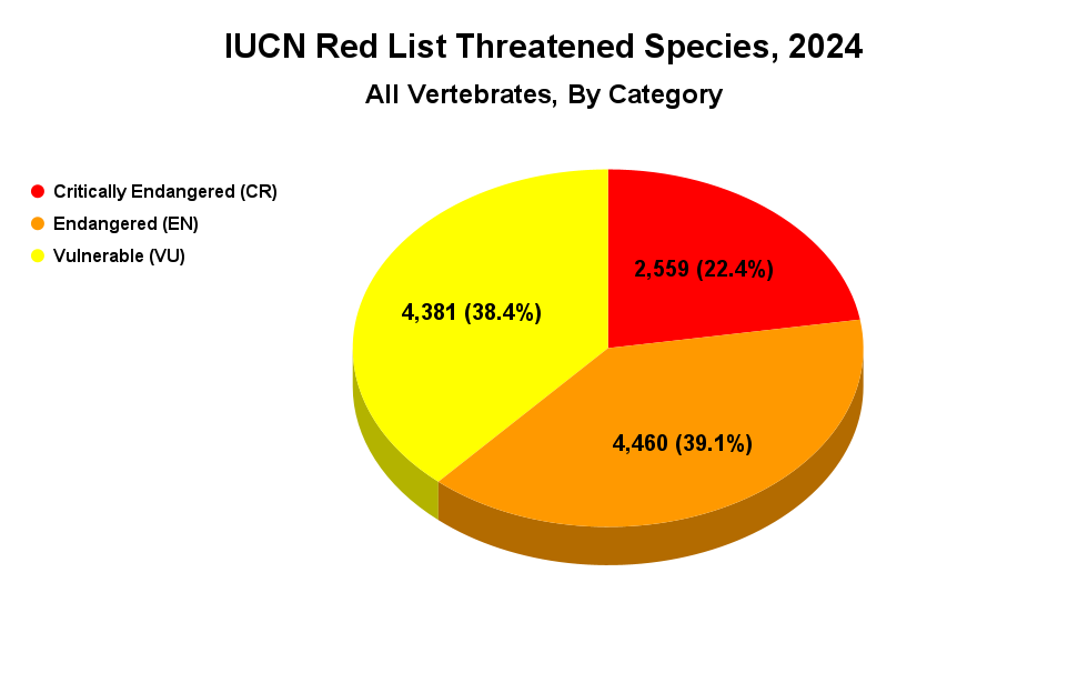 Gráfico UICN: especies de vertebrados amenazados por categoría, 2024